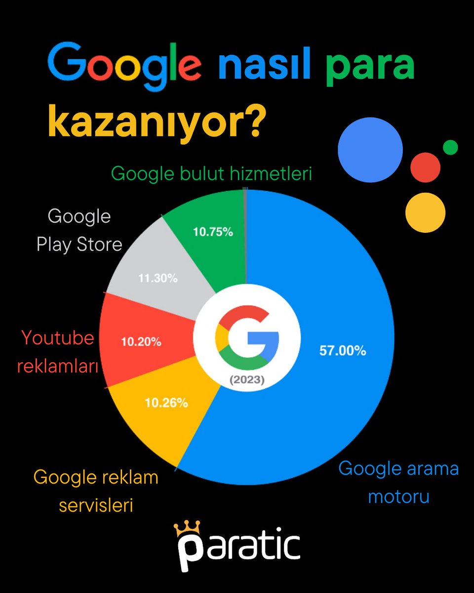 Google nasıl para kazanıyor ? 

#Google #GoogleCloud #Alphabet #youtube #adservice #PlayStore