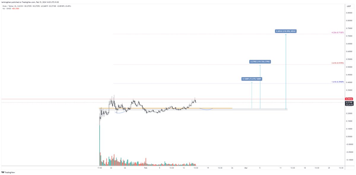 KingsCharts's tweet photo. Portfolio Update #Day_68
$ONDO
Buy 0.25 0.23
Target 0.5 0.7 https://t.co/IrQ9wHSHQB