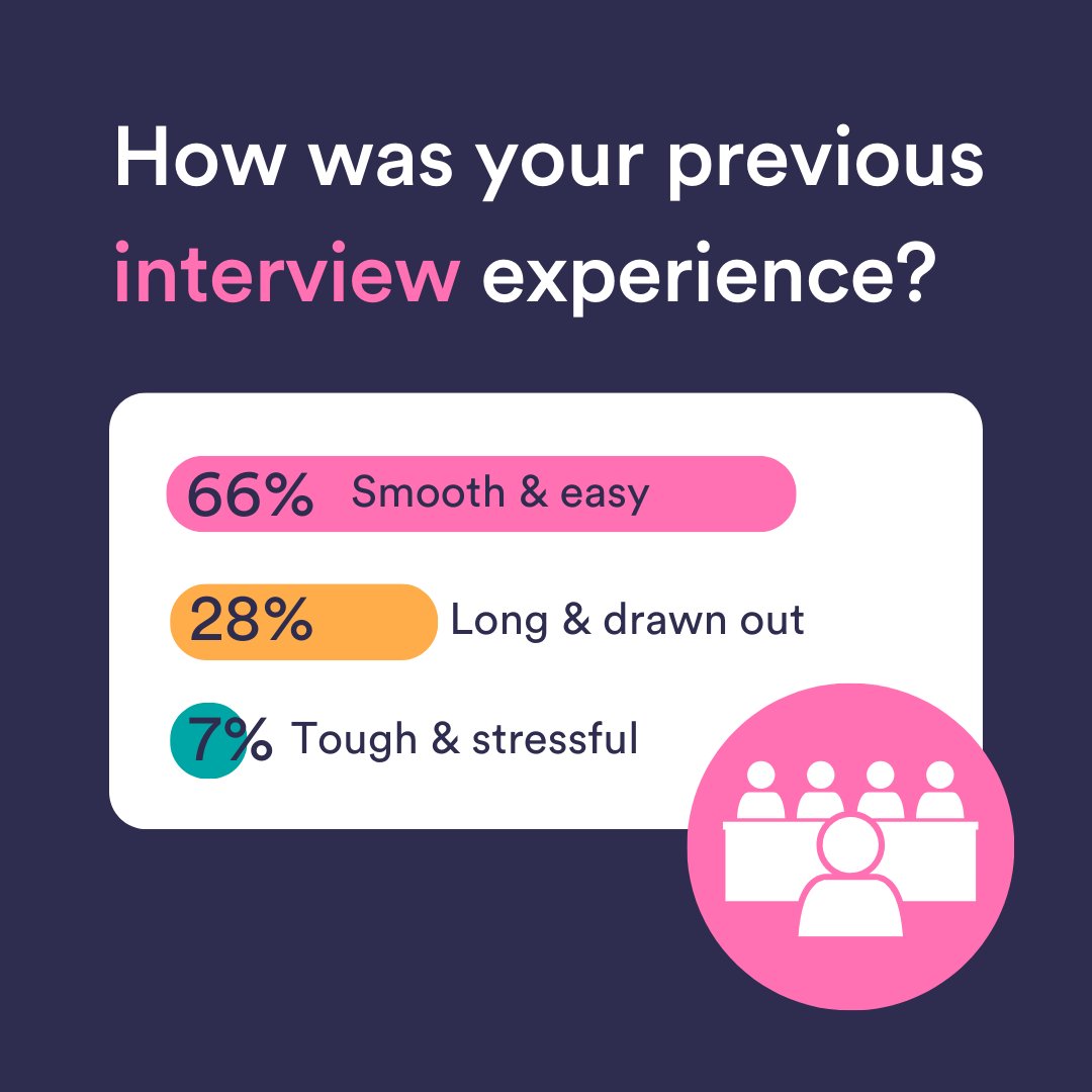 We asked you how your last #jobinterview experience was...here's the results from our Poll. 
Did you know that preparation is the key to a great interview experience?

Discover plenty of helpful tips to a successful interview on our Info Hub &gt; cmarecruitment.co.uk/information-hub

#jobtips