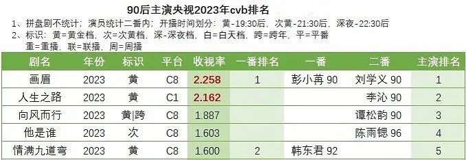 90s artists CVB tv ratings in 2023:

[for CCTV]
🥇#PengXiaoran #LiuXueyi 
Unshakable Faith - 2.258%
🥈#LiQin 
Miles To Go - 2.162%
🥉#TanSongyun
Flight To You - 1.887%
4️⃣ #ChenYusi
Who is He - 1.603%
5️⃣ #HanDongjun
Love Is Full Of Jiudaowan - 1.600%