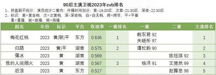 90s artists CVB tv ratings in 2023:

[for SatelliteTV]
🥇#HanDongjun #GuanXiaotong
Mr & Mrs Chen - 0.636%
🥈#TanSongyun
Road Home - 0.575%
🥉#ChenYuqi
Thin Ice - 0.569%
4️⃣ #YangYang #杨洋 #WangChuran
Fireworks Of My Heart - 0.567%
5️⃣ #ZhaoLusi
Gen Z - 0.517%