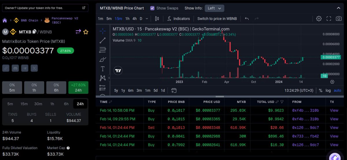 Track MTXB tokens here: geckoterminal.com/bsc/pools/0x3b…

#matrixbot #trading #bots #tradingbots #geckoterminal #coingecko