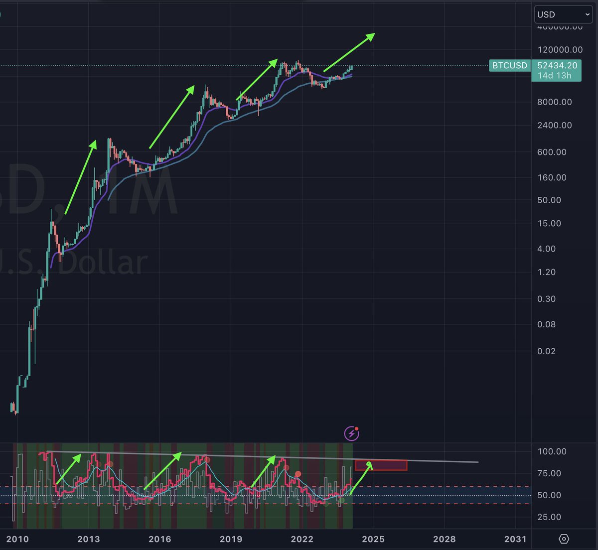 DatCryptoBoi's tweet image. How high is $BTC going? *inhales from bong* lol