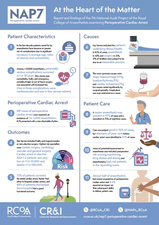 Have you seen the #NAP7 infographic? Take a look at rcoa.ac.uk/sites/default/… for information on NAP7 highlights! @RCoANews @doctimcook @jas_soar