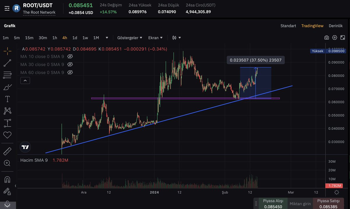 $ROOT paylaştığım yerden %37'lik bir yükseliş yakalamış.

Piyasa yeşil kaldığı sürece trendini takip edeceğine inanıyorum. Değerlendirenleri tebrik ederim. 🥂