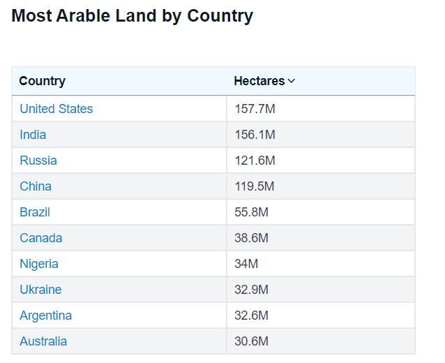 taadelodun's tweet photo. How can Nigeria be among the top ten countries with the most arable land and we are hungry?

This is heartbreaking. 

A state of emergency has to be declared in Agriculture. Security has to be beefed up for farms. High investment in tractors and other mechanised tools, Farmer training. Routes from farm to market must be free of extortion.

There is no time!
