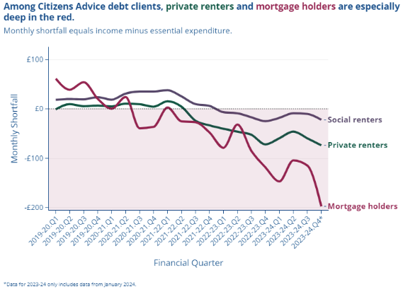 CitizensAdvice's tweet photo. Cost-of-living pressures aren’t easing.

High energy and housing costs are pushing people deeper into a negative budget - where their income doesn’t cover their essentials.

Among the people we help, private renters and mortgage holders are especially deep in the red 🧵 https://t.co/uTZse4piNi
