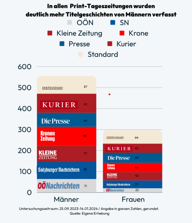 Wir haben uns 15 Wochen lang angesehen, wer die Cover-Stories in den größten Zeitungen Österreichs schreibt. Das Ergebnis: Zu 65% sind es Männer.

Neuer #Kobuk von <a href="/an_wiesinger/">Anna Wiesinger</a>: kobuk.at/2024/02/zwei-d…
1/3