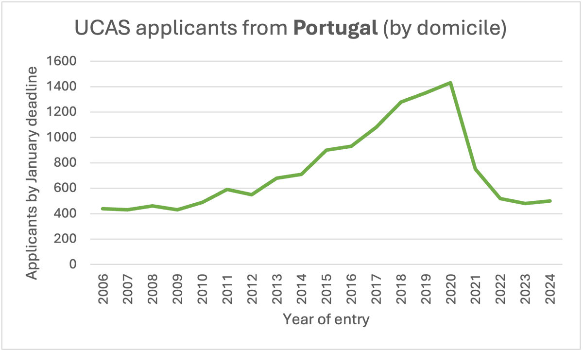 A similar trend among undergraduate applicants from Portugal to UK universities: a notable decline, now down by 65% from the 2020 peak, as reported by @ucas_online. Source: ucas.com/undergraduate-… 🇵🇹🇪🇺🇬🇧 @PARSUK_ @CONNECTS_UK_ 👀