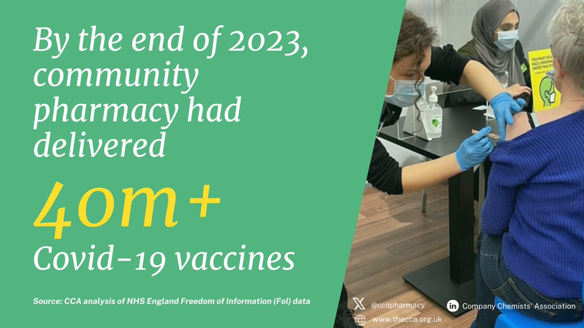 𝗕𝘆 𝗗𝗲𝗰𝗲𝗺𝗯𝗲𝗿 𝟮𝟬𝟮𝟯, 𝘁𝗵𝗲 #𝗰𝗼𝗺𝗺𝘂𝗻𝗶𝘁𝘆𝗽𝗵𝗮𝗿𝗺𝗮𝗰𝘆 𝘀𝗲𝗰𝘁𝗼𝗿 𝗵𝗶𝘁 𝗮 𝗺𝗶𝗹𝗲𝘀𝘁𝗼𝗻𝗲 𝟰𝟬𝗺 𝗖𝗼𝘃𝗶𝗱-𝟭𝟵 𝘃𝗮𝗰𝗰𝗶𝗻𝗲𝘀

Read more here: tinyurl.com/4es8yjs8

#pharmacyhour