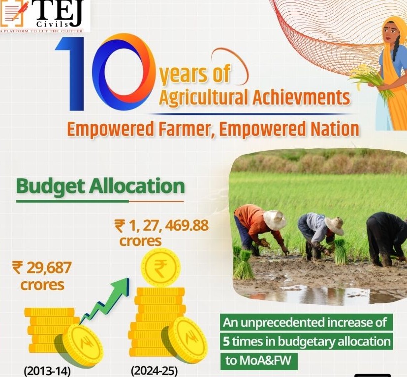tej_ras's tweet photo. Celebrating a decade of agricultural prowess: MoA&FW's allocation of ₹1,27,469.88 crores in FY 2024-25 sees a notable 329% surge from the ₹29,687 crores designated in FY 2013-14.
More Informtion:- https://t.co/fvau9M6I74
#AgriculturalExcellence #DecadeOfGrowth #FiscalProgress https://t.co/kplxQVlFY9