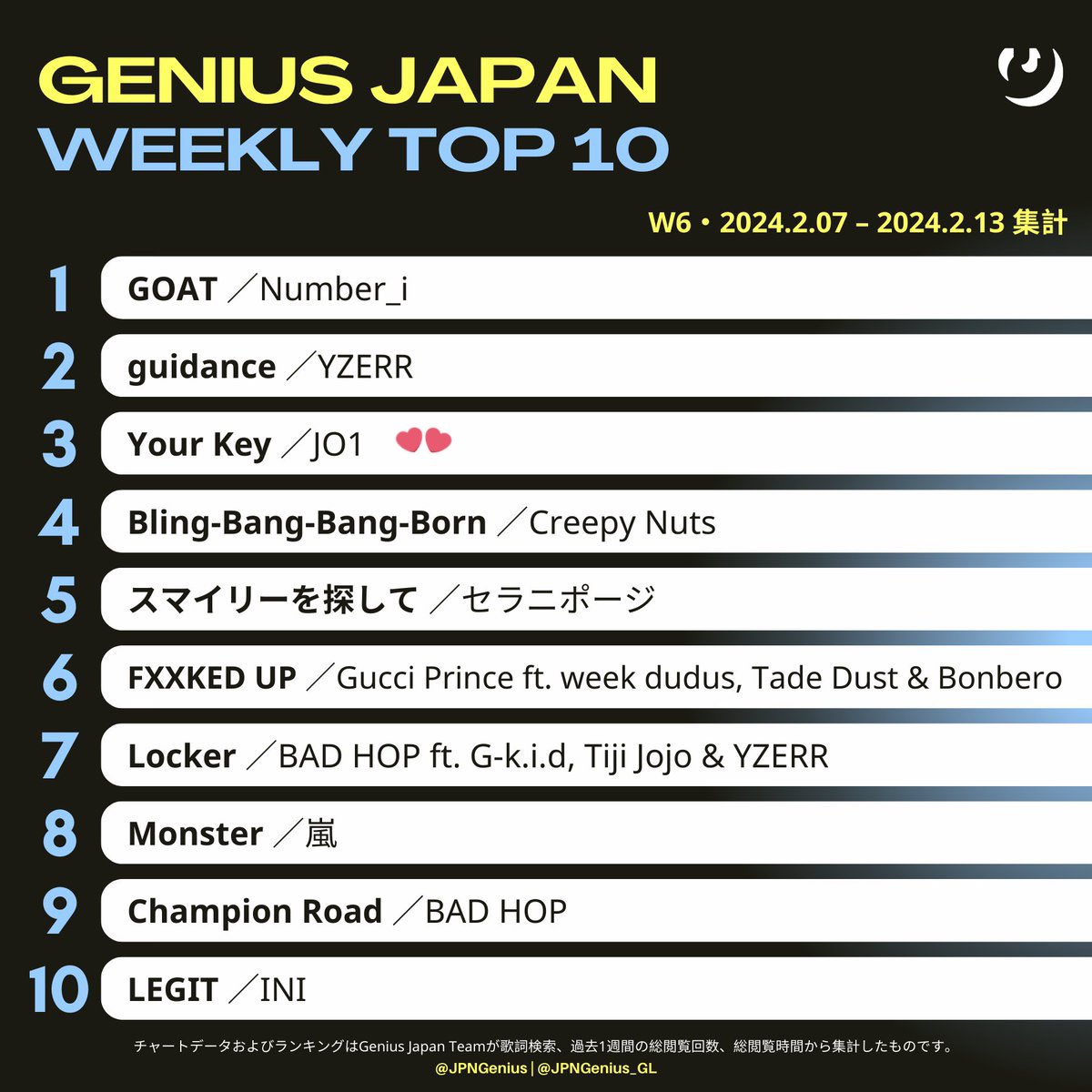 JO1『Your Key』今週も3位だあああああああああああああああああああああああああああああああああああああああああああああああああああ‼️‼️‼️‼️‼️‼️ JAMすごいんよ😭😭2週連続で“ここに“名前があるだけでも充分すごいのに😭✨やったああああああああああああああ‼️‼️‼️‼️‼️

#JO1 （<a href="/official_jo1/">JO1</a> ）