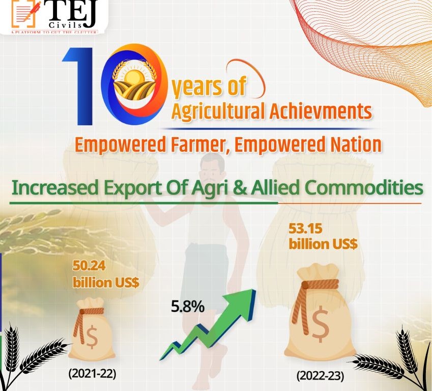 tej_ras's tweet photo. Celebrating a decade of agricultural prowess: MoA&FW's allocation of ₹1,27,469.88 crores in FY 2024-25 sees a notable 329% surge from the ₹29,687 crores designated in FY 2013-14.
More Informtion:- https://t.co/fvau9M6I74
#AgriculturalExcellence #DecadeOfGrowth #FiscalProgress https://t.co/kplxQVlFY9