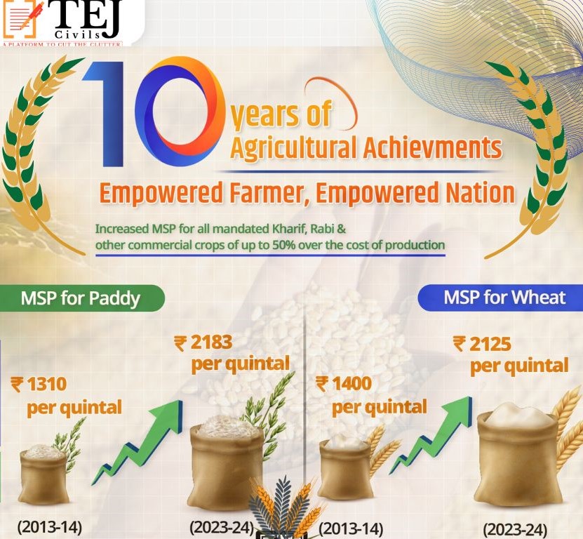 tej_ras's tweet photo. Celebrating a decade of agricultural prowess: MoA&FW's allocation of ₹1,27,469.88 crores in FY 2024-25 sees a notable 329% surge from the ₹29,687 crores designated in FY 2013-14.
More Informtion:- https://t.co/fvau9M6I74
#AgriculturalExcellence #DecadeOfGrowth #FiscalProgress https://t.co/kplxQVlFY9
