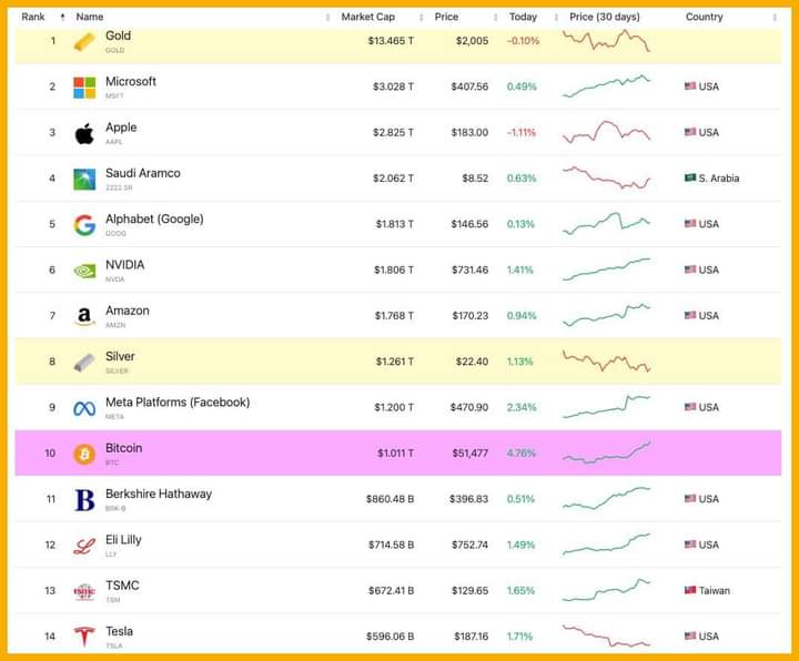 FiresidePi's tweet image. Vốn hóa Bitcoin một lần nữa đã vào top 10 trên companiesmarketcap, cao hơn Berkshire Hathaway của Warren Buffett, TSMC và Tesla.