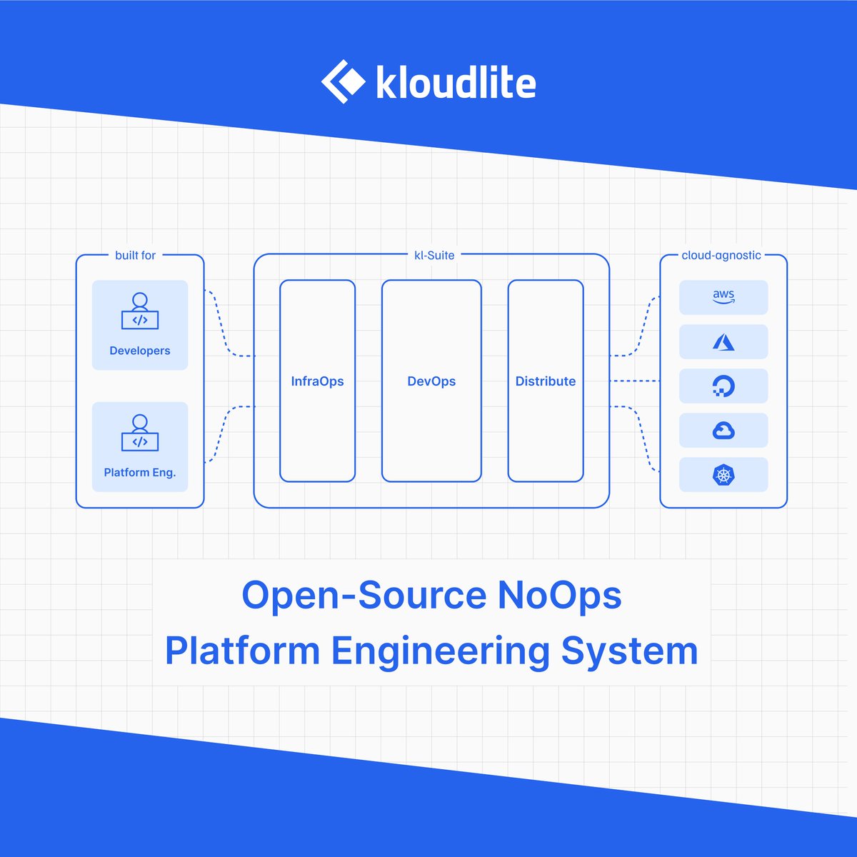 KloudLite's tweet photo. Kloudlite enhances #developers &amp; #platformengineers productivity by automating backend processes in code development, deployment and distribution with 3 product modules, ‘InfraOps’, ‘DevOps’, ‘Distribution’.

Simplify Code to cloud journey with accelerated development cycles. https://t.co/rcb78BjgJg