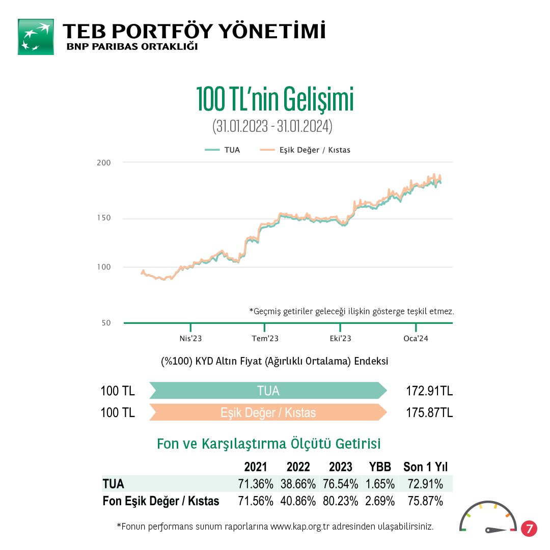 TEB Portföy Şubat ayı aylık fon bülteni yayınlandı. Bültenin detaylarına web sitemizden ulaşabilir, TEB Portföy Altın Fonu ile ilgili detaylı bilgi için sağa kaydırabilirsiniz.