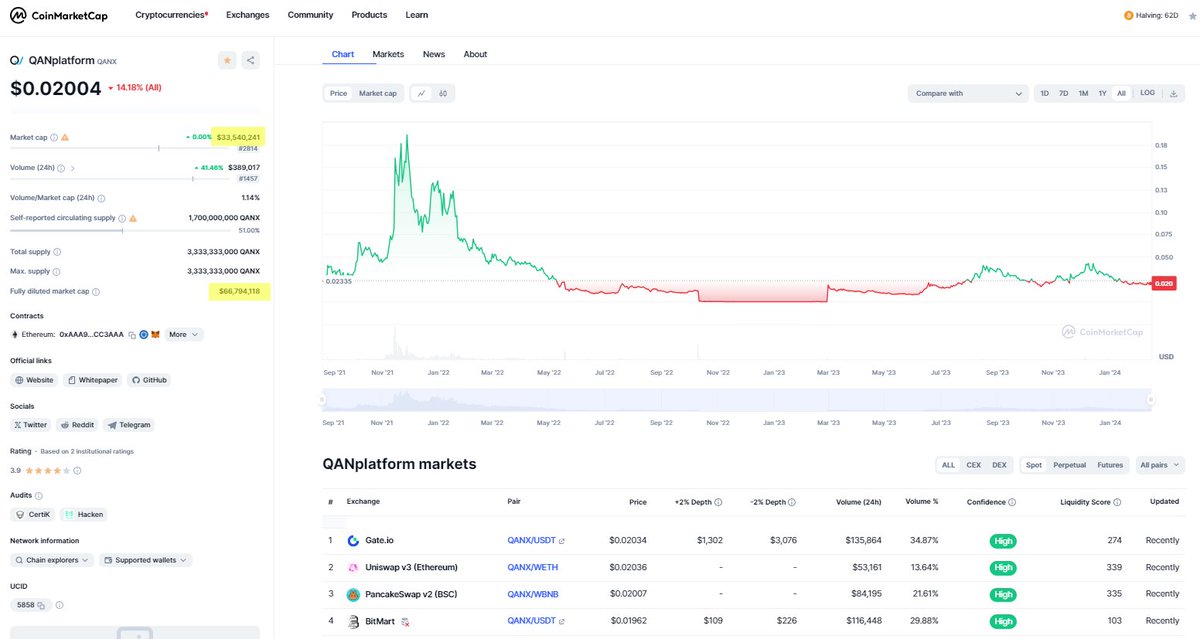 DexerXP's tweet photo. $QANX with great partnership and top notch team + tech.
Irresistible entry.
So I APED in.
MC ~33M FDMC 65M
Layer 1 smart contract platform, hard to fade!
@QANplatform
Quantum-resistant Layer 1 hybrid #blockchain platform.
Buy at BNB or ETH chain.
https://t.co/Gp9Uoamcvj