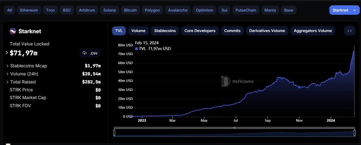 LeTimeTou's tweet photo. A bad buzz is still a buzz! 👀

Everyone spits on $STRK, but TVL keep raising 🆙

Don't listen to the noise, look at the numbers 🔍

#ebeggars #StrkScam https://t.co/r2hyJtRR3w