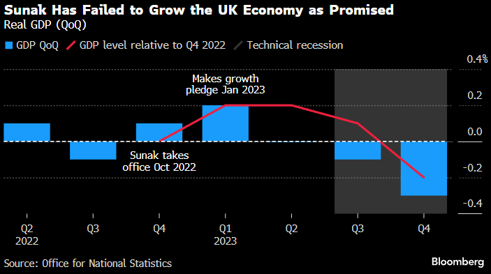 Does this nix that May election speculation? UK Recession Deals Fresh Blow to Sunak’s Eco Pledge bloomberg.com/news/articles/…