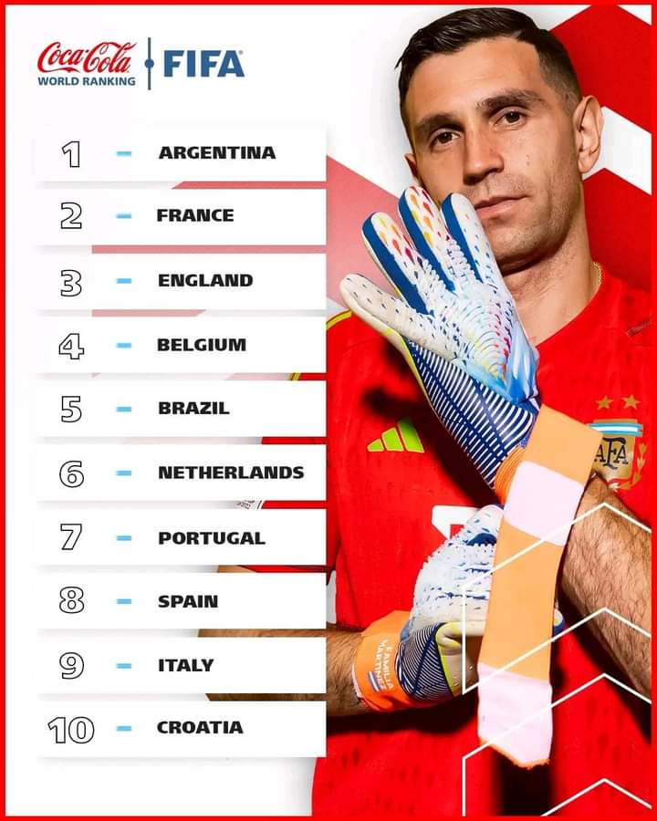 🇦🇷🇫🇷🏴󠁧󠁢󠁥󠁮󠁧󠁿🇧🇪🇧🇷🇳🇱🇵🇹🇪🇸🇮🇹🇭🇷

An unchanged top 10 in the latest #FIFARanking! 💪

#FIFAWorldCup