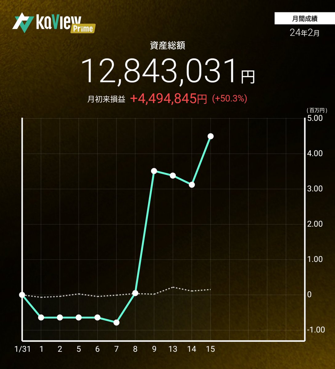 Shimo__1037's tweet photo. 年間損益:+59.5％→+75.3％

今月はこれくらいで勘弁してやるか😤

https://t.co/F21v2i2UEY
#カビュウ https://t.co/CRwwmsdynK