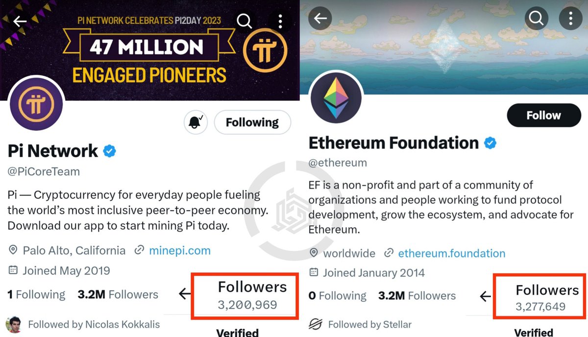 Pi Network X粉丝数量突破 320 万！
恭喜#PiNetwork取得这一惊人成就👏我们的社区拥有超过 320 万粉丝<a href="/PiCoreTeam/">Pi Network</a> ，其奉献精神比以往任何时候都更加耀眼，现在与#Ethereum仅显示大约 77k 的差异，呼吁全球先锋，继续分享下载关注Pi官方X账号🎉