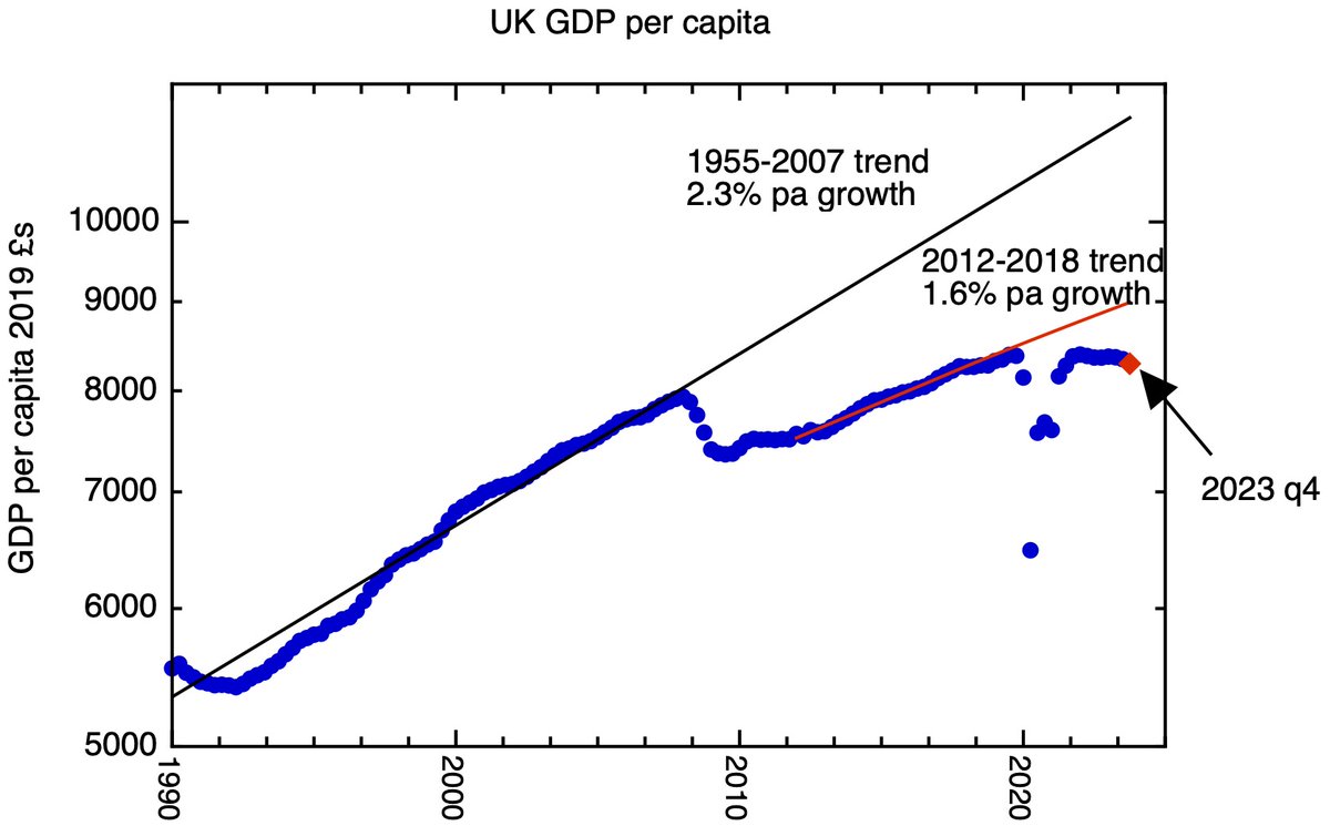 <a href="/DPManchee/">DPManchee</a> Looks like that.  Here's a detail.
One possibility: we know that GDP per capita grew faster than productivity 2012-2018 because of higher labour market participation.  This has gone into reverse after the pandemic due to lots of long-term ill-health.