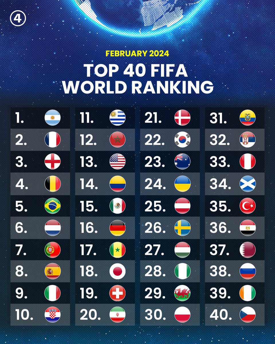 最新版】FIFAランキング 🇯🇵日本代表は17位から18位に (アジア1位) アジア王者のカタールが58位から37位にランクアップ 📸 @433