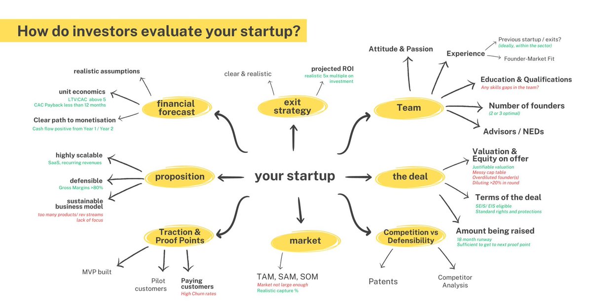 Startup folks, want to attract early-stage investors? Key factors:
Team - It's all about the people 
Traction &amp; Financials - Show, don't tell
Market - Go big
Value proposition 
Competitive Analysis 
The Deal - Let's talk business!
#startup #investments #founders #VentureCapital