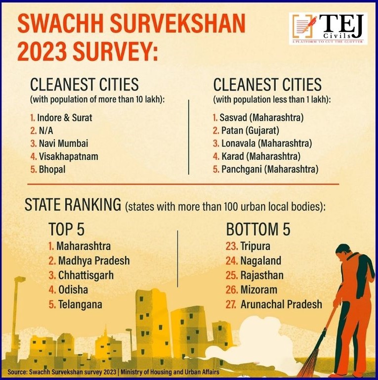 'National Capital Emerges as Beacon of Cleanliness Amongst Swachh Cities'
🔷New Delhi achieves a 7th rank in the Swachh Survekshan 2023, boasting a 5-star Garbage Free Rating, and secures the top spot among Union Territories.

#CleanDelhi #SwachhSurvekshan2023  #GarbageFreeDelhi