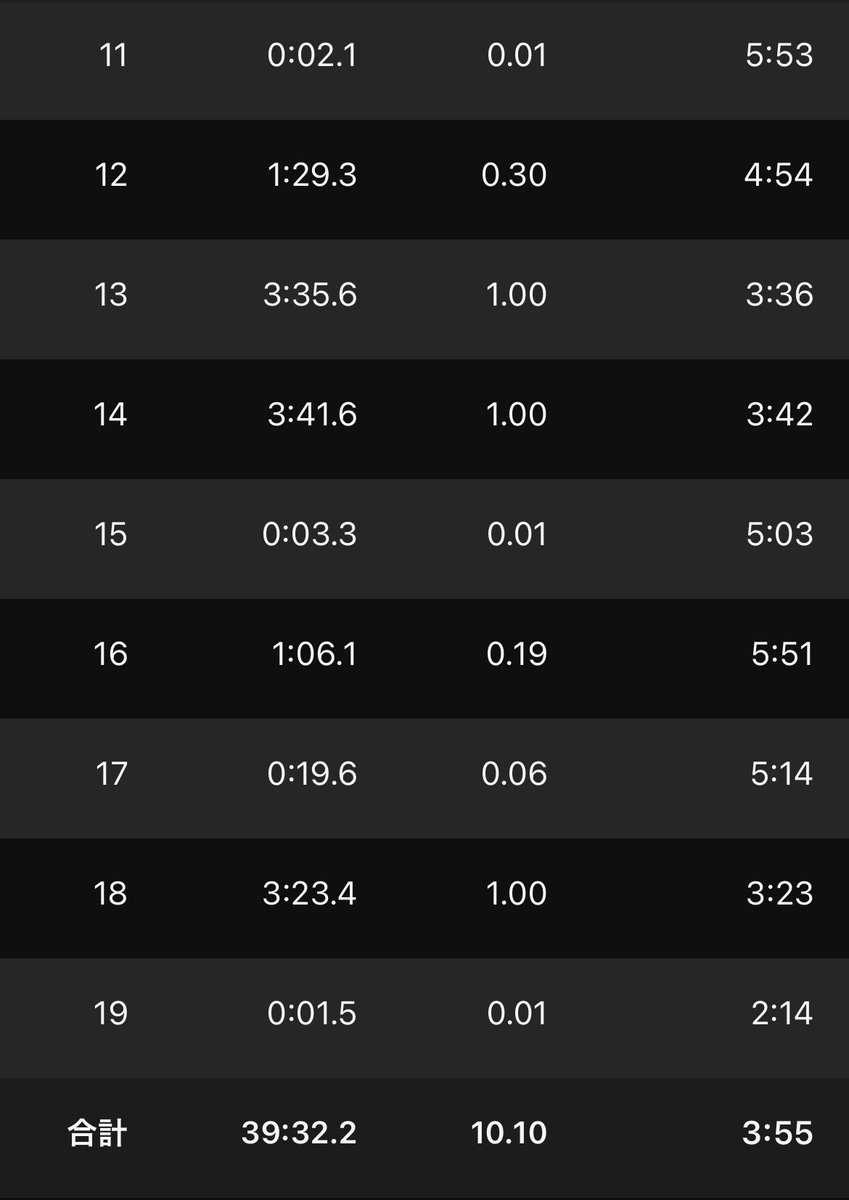 kazuya_run's tweet photo. 載せ忘れ
2000×4+1000(3’50”/r90)
使用シューズ:asics MAGICSPEED2
アップの時から身体がペースと噛み合わなく3’40”設定でやる予定だったが1つ設定を落としてやった。インターバルの割にはペースがまとめられなかったので次回気をつける。
#asicsMAGICSPEED2 https://t.co/CNzmwGaMH5
