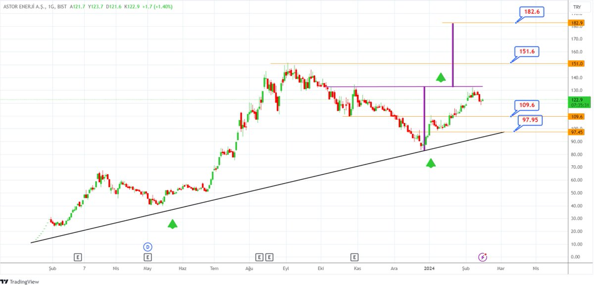 Borsacihanim's tweet photo. #ASTOR günlük grafiğinde;
📌Trend üzerinde ilerlemeye devam 
📉Destek:109,60-97,95 
📈Direnç:151,60
🧐Seviyelerini takibe devam 
#borsa #sasa #borsk #patek #lmkdc #ekos #taten #hekts #gubrf #xu100 https://t.co/glvyRq215L