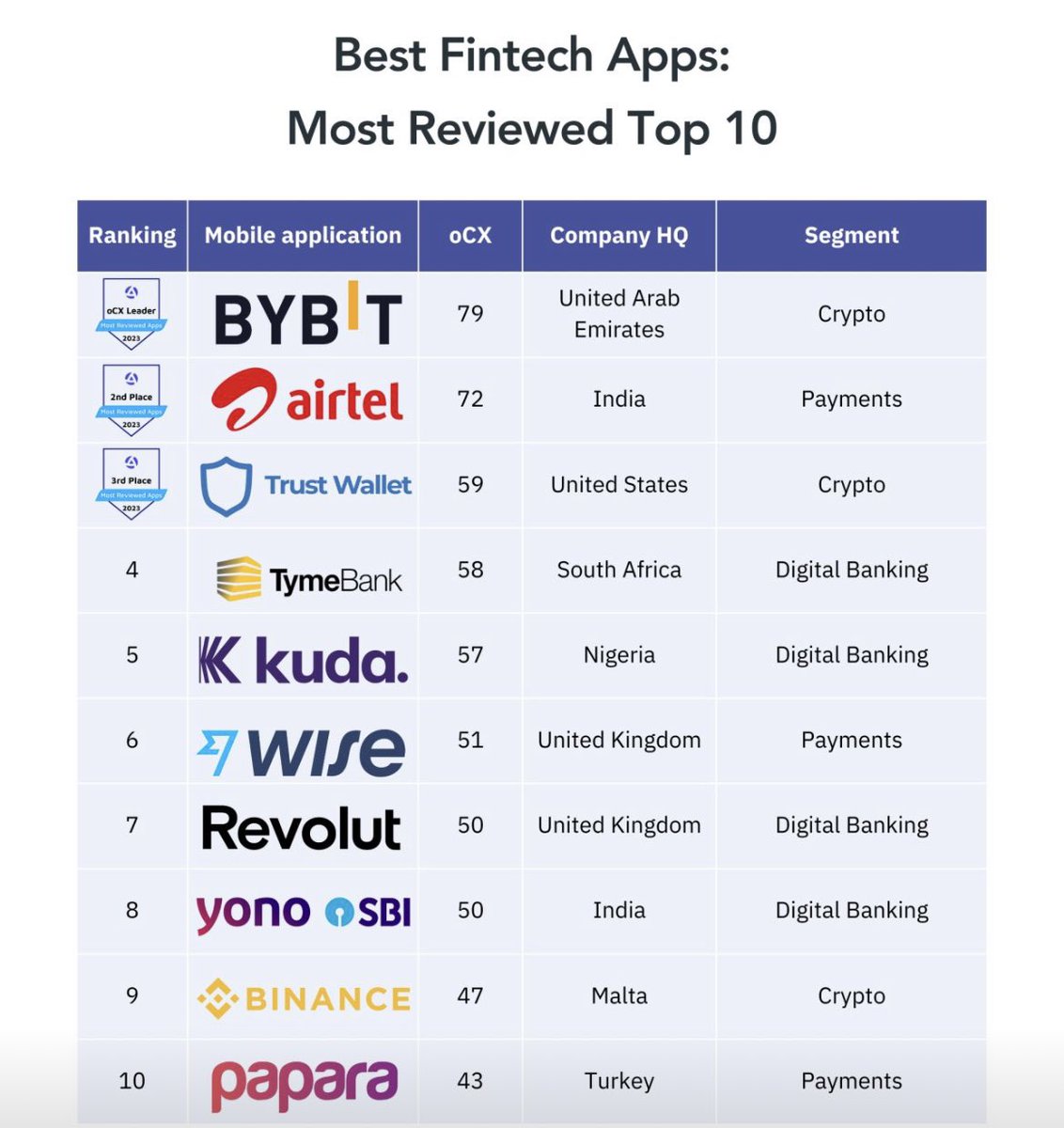 odbavc's tweet image. Kudos to our portco @joinkuda for being among the top 10 in CX by @AlternaCX.

They analyzed the most reviewed apps of 2023, each with over 15,000 reviews from July to December 2023. 

🔍 Check report: hubs.la/Q02kSHSK0

#digitalbank #FintechApps #CX  #Crypto #portco