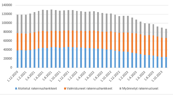 RantalaMark's tweet photo. Asuntorakentaminen hiipuu ja laskee edelleen, kun aloitetut hankkeet saadaan vietyä loppuun. Kuvassa 12kk liukuvat summat asuntotuotannosta. Lisää aiheesta tuoreessa Raksun raportissa https://t.co/kJHmwn0wL1 #rakentaminen #suhdanne https://t.co/NVH2u0YMQb