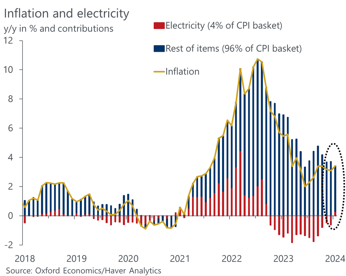 atalaveraEcon's tweet photo. La electricidad pasa de caer un 17% anual en diciembre a subir un 10% en enero, una subida que añade 9 décimas a la inflación de enero y básicamente explica casi toda la subida. https://t.co/2UKfzZQTWw