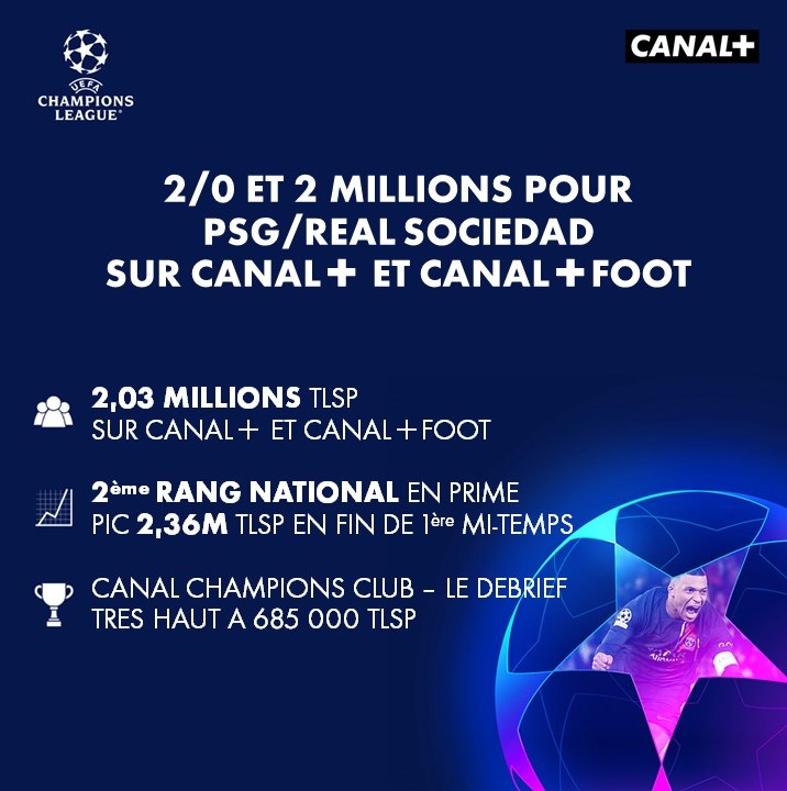 2-0 et 2 millions pour PSG/REAL SOCIEDAD sur @canalplus et CANAL+Foot ! #PSGRSO #ChampionsLeague ⚽️💥