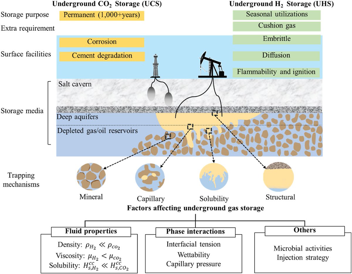 For storing large quantities (~Gt) of green hydrogen underground, can we directly transfer our knowledge on geological carbon storage? This review addresses this question. Joint efforts @Eng_IT_Sydney @SydneyNano @ZJU_China and @UofGlasgow, @SydneyUniWorld doi.org/10.1016/j.mtsu…