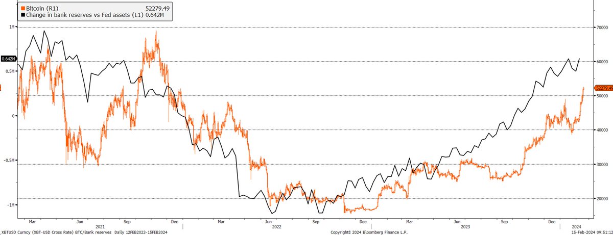 Bitcoin v change in bank reserves.
