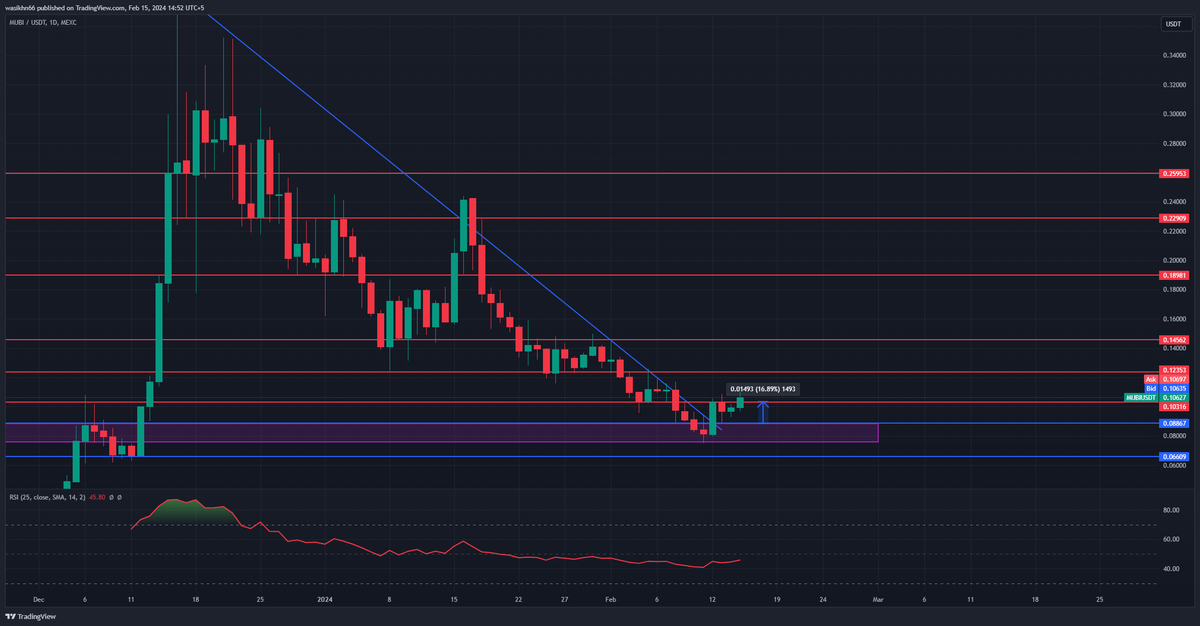 wasikkhn's tweet photo. Good morning Guys $mubi is 16% pump from our buying range ! its just a start i believe 2x is granted in short term111 #MEXC @Multibit_Bridge #Layer1 #lay2 https://t.co/3MPOgBrOCj