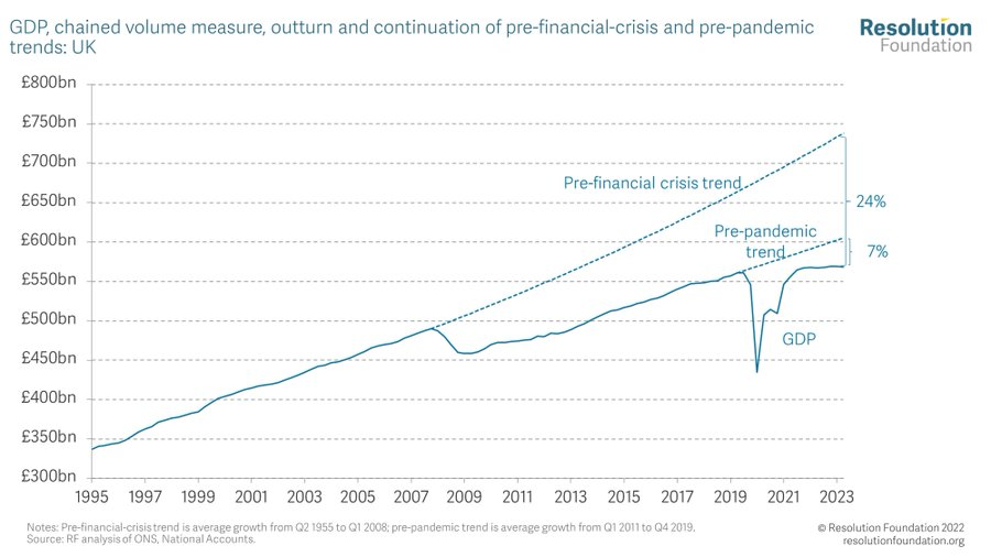 I really don't understand the level of denialism on the hole the UK finds itself it. GDP is a huge 24% below its pre-fin crisis trend - that's £23,000 per household.