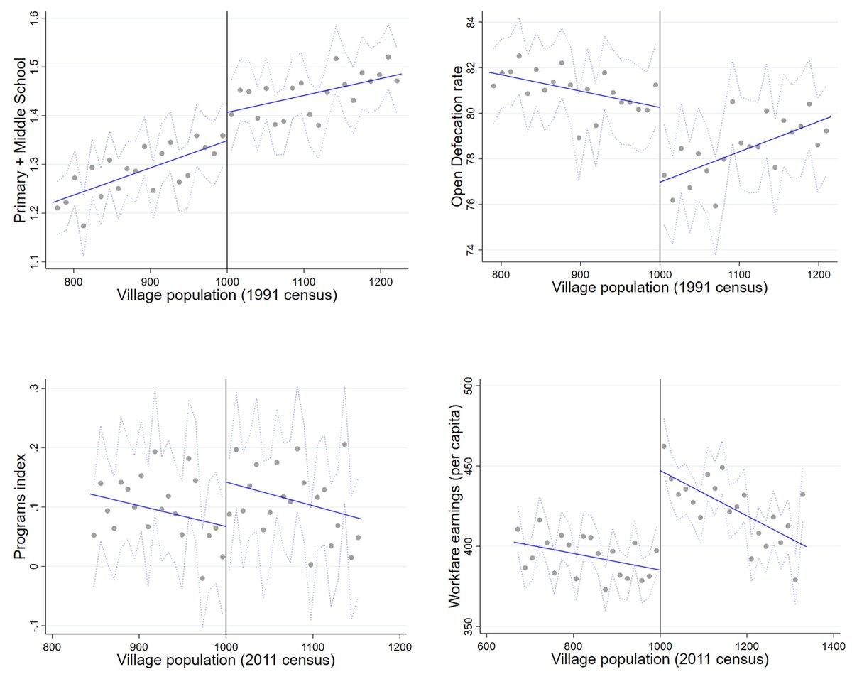 The creation of smaller local government polities in #India resulted in greater public good access across multiple dimensions – village-level infrastructure, individually-targeted benefit programmes, and workfare programmes – over both the short and long run. 🇮🇳