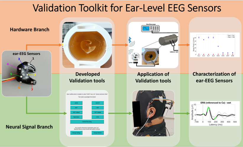 mick_crosse's tweet photo. New paper w/ #GuilhermeCorreia & @alopevas: "Brain Wearables: Validation Toolkit for Ear-Level EEG Sensors"
Includes #opensource software for running EEG paradigms and a guide to building your own #earEEG phantom for hardware testing! @lovalab_tcd @tcdTCBE
https://t.co/SVpEsMs0a4 https://t.co/jWcav0X0Uh