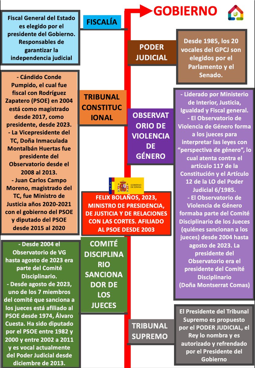 FYI. <a href="/dreynders/">Didier Reynders</a> <a href="/EUCourtPress/">EU Court of Justice</a> <a href="/EU_Commission/">European Commission</a> 

👉El Estado de Derecho se lleva desmantelando desde 1985 por los políticos españoles. En ese año comenzaron a asaltar el <a href="/PoderJudicialEs/">Poder Judicial</a> 

👉 ¿Qué es un Estado de Derecho?
Régimen propio de las sociedades democráticas en el que la