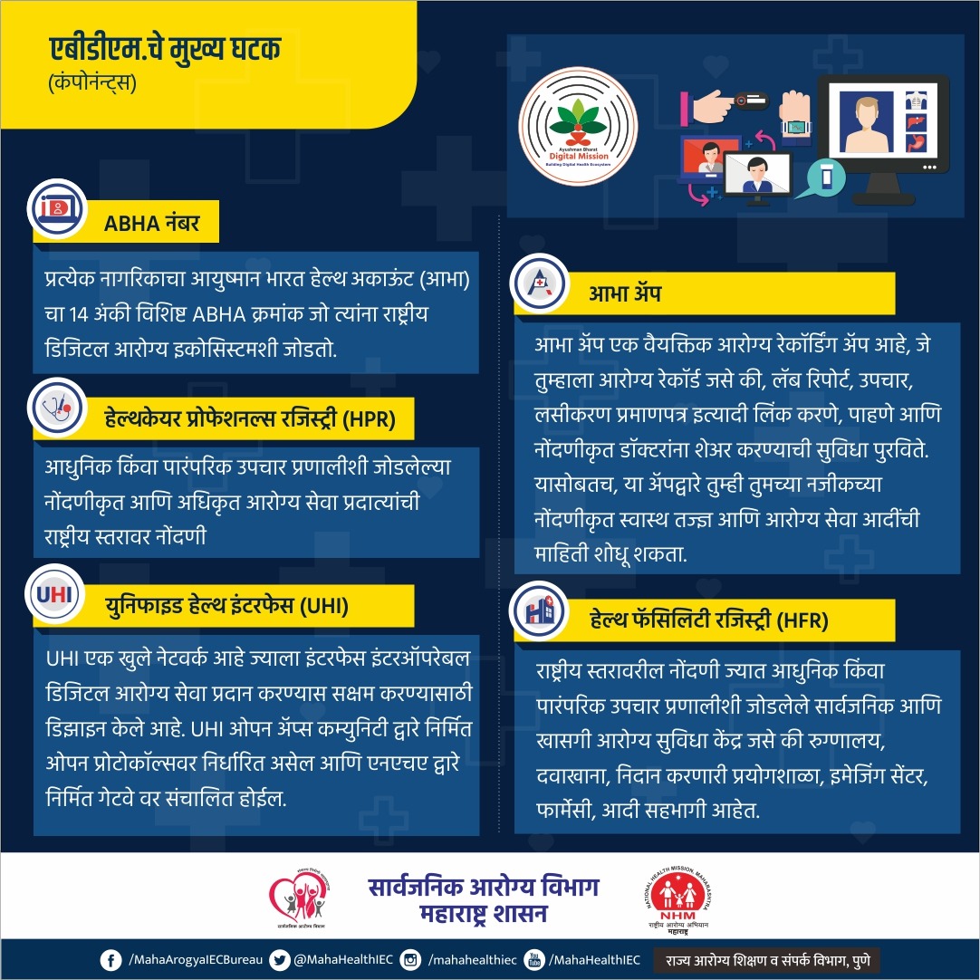LogicGateio's tweet photo. आयुष्मान भारत डिजिटल मिशन'चे मुख्य घटक काय?

#ABHA #abhanumber #digitalinformation #AbhaNumberCreate #HealthInformations https://t.co/g7LKHGSg7Y