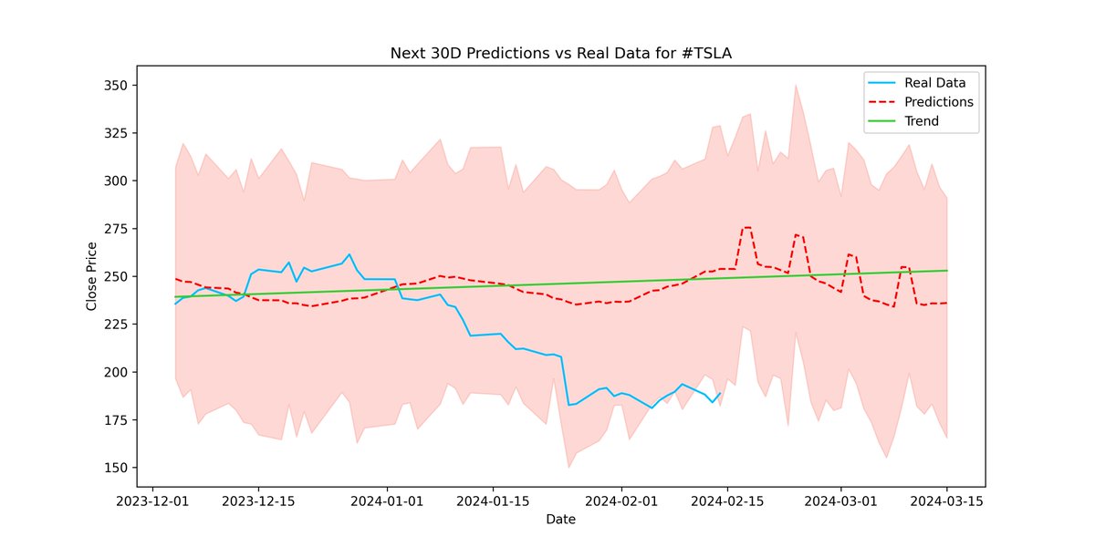 BullishBanterS's tweet photo. 📈Last #TSLA close: $188.7100 | 7D Forecast: $254.77 | 30D Forecast: $236.00
Our model anticipates a trend heading to $252.93, a 25.39% deviation from the projected target.
Price below estimates, signaling a potential rise.
#Finance #Trading #Investing https://t.co/gwZYWMzHbv
