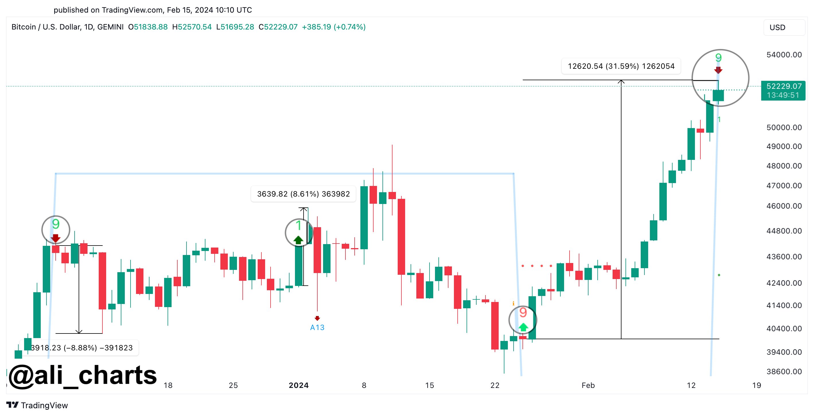 Bitcoin Sell Signal