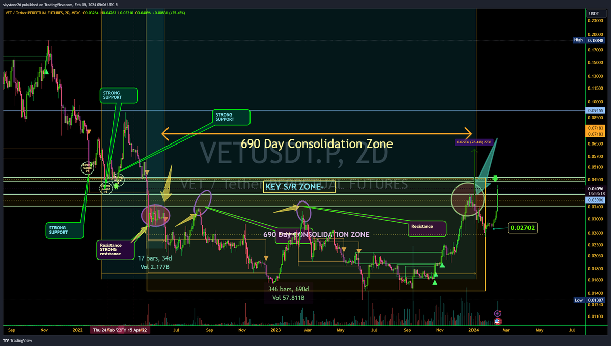HimelsteinMatt's tweet photo. $VET #VECHAIN #VET $crypto $btc #btc #israel #TA #technicalAnalyst #professional #pro #Teareader  #Iseethings 
#calls #IloveCharts https://t.co/7kvmJFPJnm