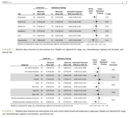 Paulo G Bergerot (@paulobergerot) on Twitter photo The FORCE study, a RCT on the effect of home-based resistance training on chemotherapy relative dose intensity & tolerability in #coloncancer
BettCaan <a href="/fitaftercancer/">Dr Kathryn Schmitz</a> <a href="/KLCampbellPhD/">Kristin Campbell, PhD</a> in <a href="/JournalCancer/">ACS Journal Cancer</a>
👉 acsjournals.onlinelibrary.wiley.com/doi/10.1002/cn…
#ExerciseOncology The FORCE study, a RCT on the effect of home-based resistance training on chemotherapy relative dose intensity & tolerability in #coloncancer
BettCaan <a href="/fitaftercancer/">Dr Kathryn Schmitz</a> <a href="/KLCampbellPhD/">Kristin Campbell, PhD</a> in <a href="/JournalCancer/">ACS Journal Cancer</a>
👉 acsjournals.onlinelibrary.wiley.com/doi/10.1002/cn…
#ExerciseOncology