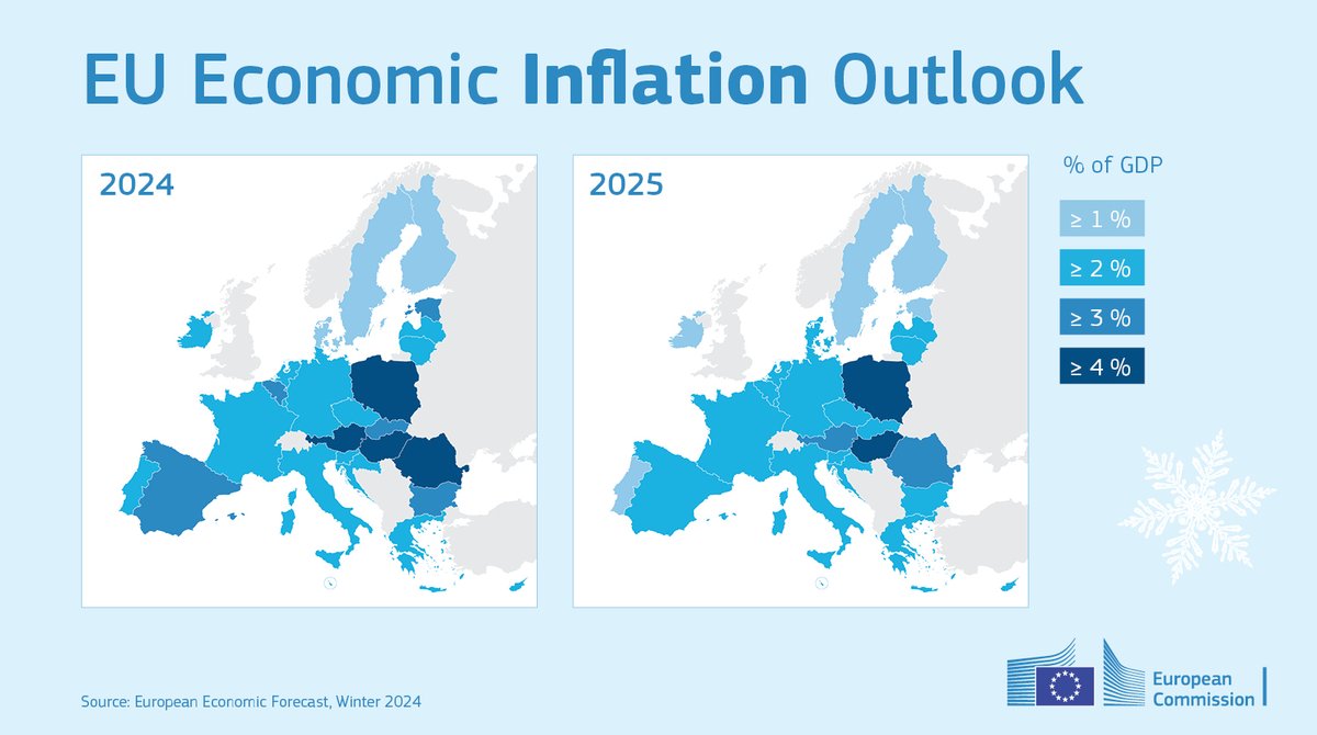 Inflation is set to decline close to the @ecb’s 2% target in 2025.

Largely driven by declining energy prices, inflation in the euro area is expected to decelerate from 5.4% in 2023 to 2.7% in 2024 and to 2.2% in 2025.

#ECForecast